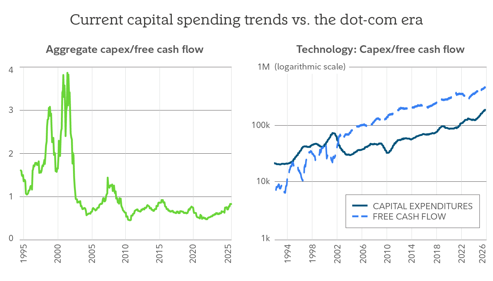 Charts compare current trends of capex vs. free cash flow to the trends during the dot-com boom of the late 1990s.